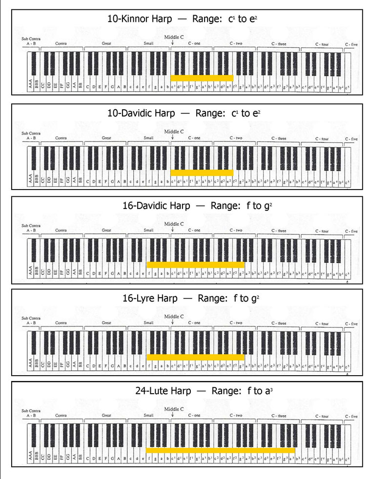 Range Chart 1